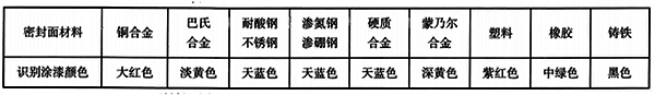閥門手輪、手柄、扳手的識別涂