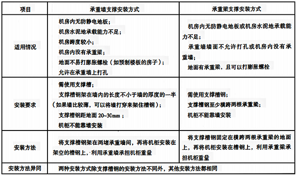 承重墻支撐和承重梁支撐安裝方式的對(duì)比說(shuō)明
