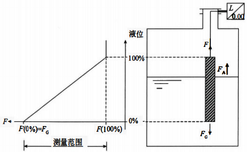 浮筒液位計測量原理