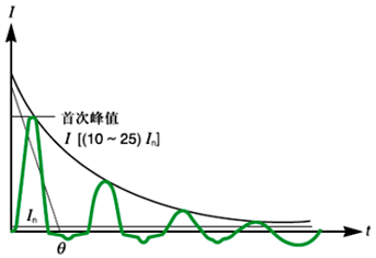 勵磁涌流的大小取決于：通電時的電壓值，變壓器鐵芯的剩余磁通大小和變壓器的負荷特性