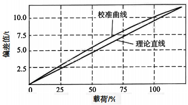 稱重傳感器進程校準曲線與理論直線的偏差