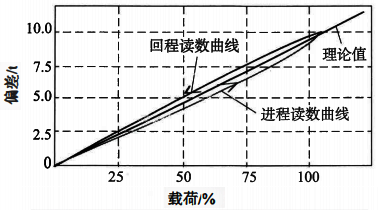 進程與回程讀數(shù)間的關(guān)系