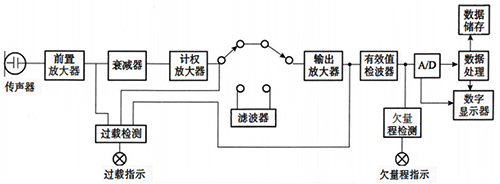 常規噪聲監測儀原理示意