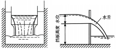 明渠流量計(jì)堰法測(cè)量原理