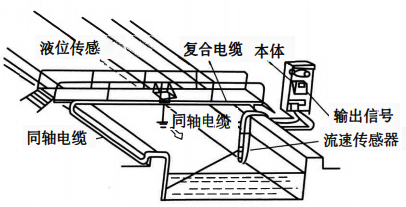 明渠流量計(jì)流速-水位計(jì)算法