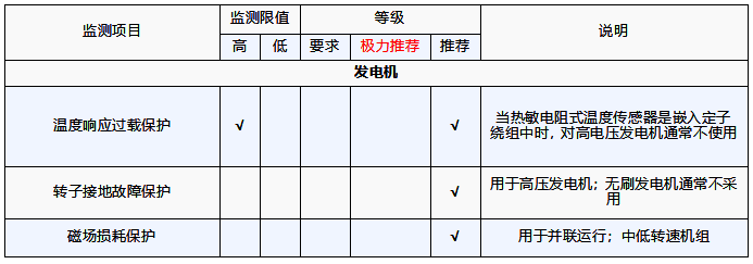 發電機需要監測的參數