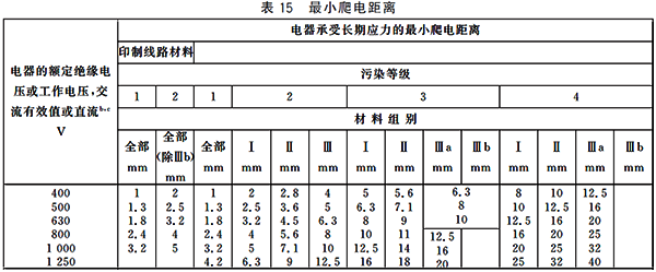 電器承受長期應力的最小爬電距離