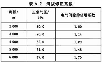 電氣間隙的海拔修正系數