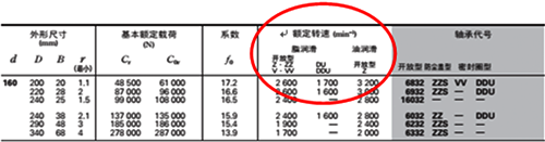 某廠家型錄中的額定轉(zhuǎn)速標定