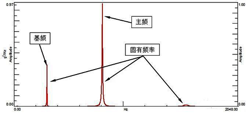 某結(jié)構(gòu)響應的PSD