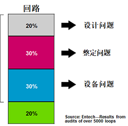 導(dǎo)致控制回路不能自動的原因