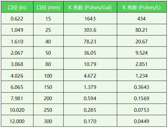 羅斯蒙特渦街流量計K系數