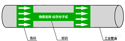 工業管道顏色標識