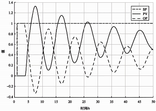 基準(zhǔn)自衡對象Kc=1時(shí)的設(shè)定值階躍響應(yīng)