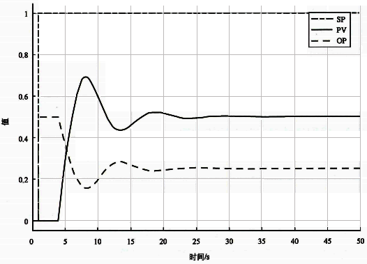 基準(zhǔn)自衡對象Kc=0.5時(shí)設(shè)定值階躍響應(yīng)
