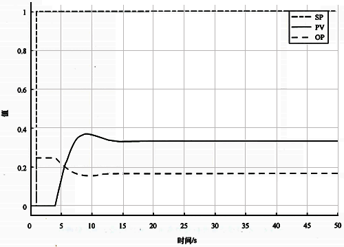 基準(zhǔn)自衡對象Kc=0.25時(shí)設(shè)定值階躍響應(yīng)