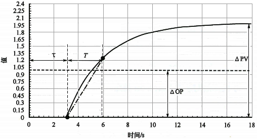 一階純滯后自衡對(duì)象的控制模型示意圖