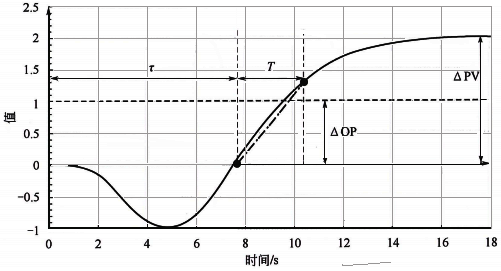 反向自衡對(duì)象的控制模型示意圖