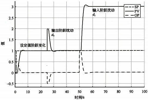積分對象純比例控制的設(shè)定值、輸出擾動、輸入擾動的階躍響應(yīng)