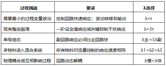  建議的期望閉環時間常數λ