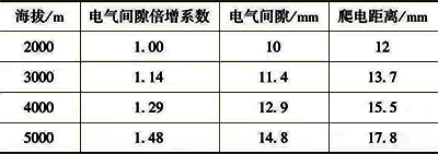 電氣間隙和爬弧距離與海拔的對(duì)應(yīng)關(guān)系