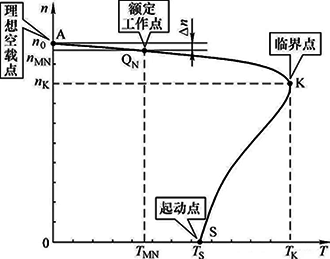 電機的機械特性