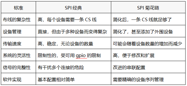 經典SPI與菊花鏈的對照表