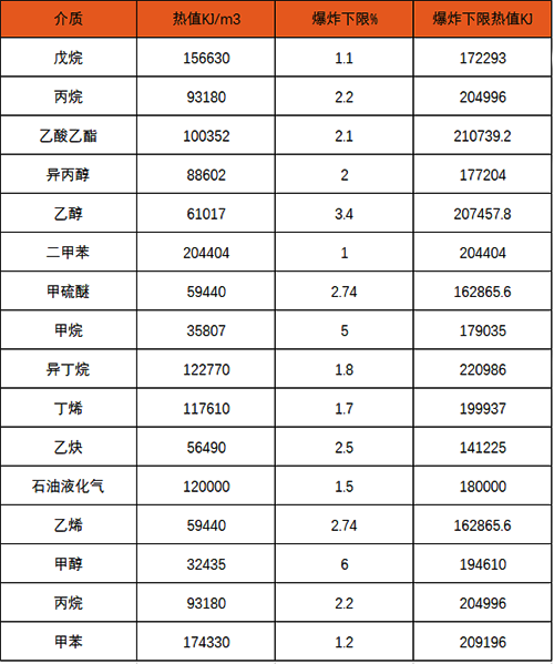 不同的介質在相同泄漏濃度時，探測器顯示數據并不相同