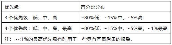 報警優先級分布示例