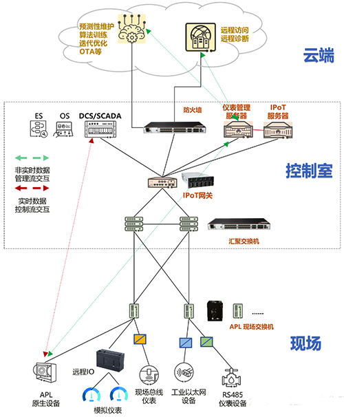 流程工業現場數據傳輸網