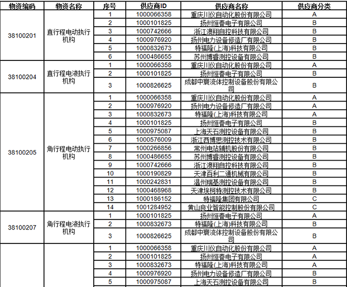 中石油發布2024年執行機構類一級物資供應商考核評價結果