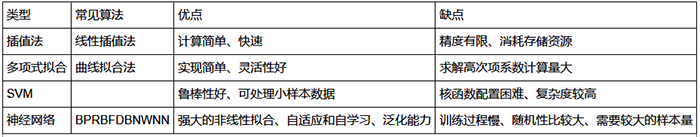 壓力變送器各類軟件溫度補(bǔ)償算法的性能比較
