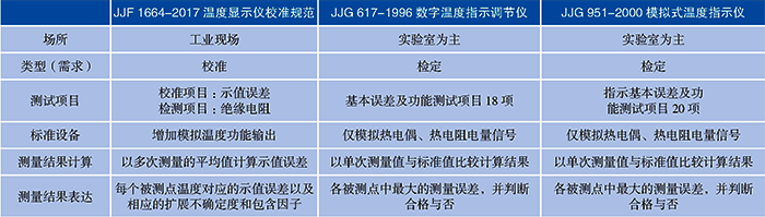 JJF1664-2017與現(xiàn)有類(lèi)似規(guī)程對(duì)比表