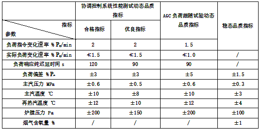 機(jī)組各主要參數(shù)的動(dòng)態(tài)、穩(wěn)態(tài)品質(zhì)指標(biāo)