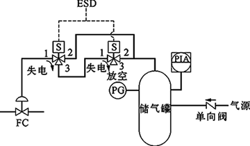 切斷閥FC、雙電磁閥、失電聯(lián)鎖FC關(guān)閉