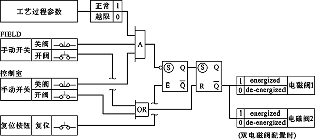 單/雙電磁閥、失電聯(lián)鎖，F(xiàn)C關(guān)閉