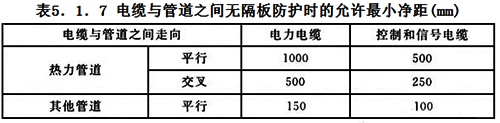 電纜與管道之間無隔板防護時允許的最小凈距