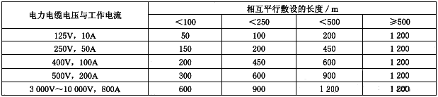 儀表電纜與電力電纜平行敷設的最小允許間距