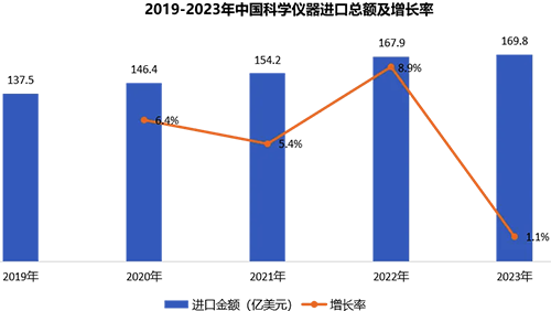 2019到2023年，中國(guó)科學(xué)儀器進(jìn)口總額及增長(zhǎng)率