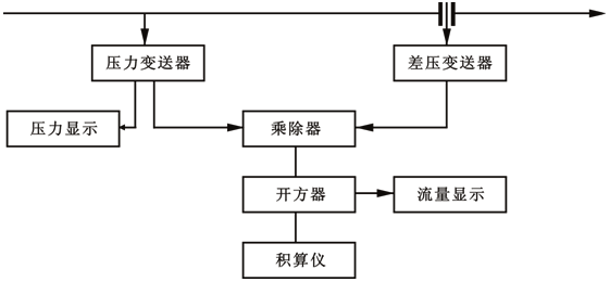 用電動儀表組成的蒸汽流量壓力補償系統(tǒng)