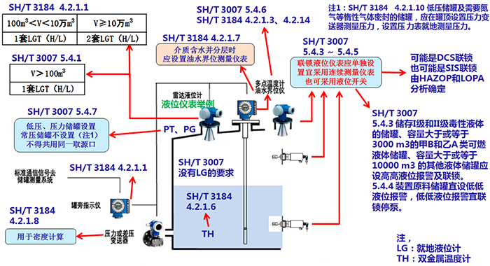 計(jì)量級常壓和低壓儲(chǔ)罐儀表配置示意圖