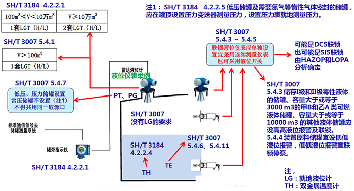 非計(jì)量級常壓和低壓儲(chǔ)罐儀表配置示意圖