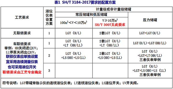 SH/T 3184-2017要求的儲(chǔ)罐儀表配置