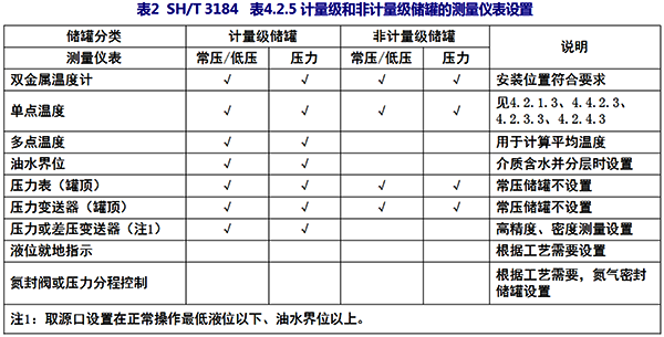 SH/T3184 表4.2.5計(jì)量級和非計(jì)量級儲(chǔ)罐的測量儀表設(shè)置