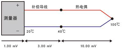 正常熱電偶測量的狀態