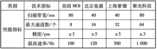 光纖光柵解調儀主機核心參數對比