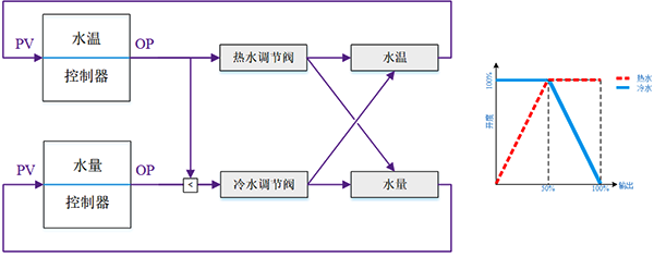 水溫控制回路為分程控制