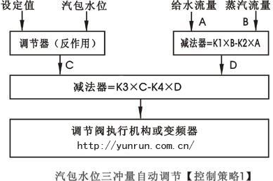 汽包水位三沖量串級控制策略圖-http://m.huanghaiwang.com.cn/tech/386.html