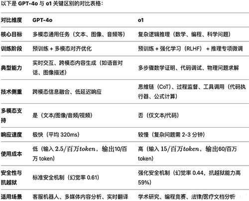 4o與o1的區別