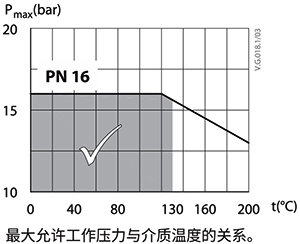 某閥門工程壓力PN16，運行溫度超過130℃時，承壓<1.6MPa